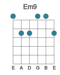 Guitar voicing #0 of the E m9 chord